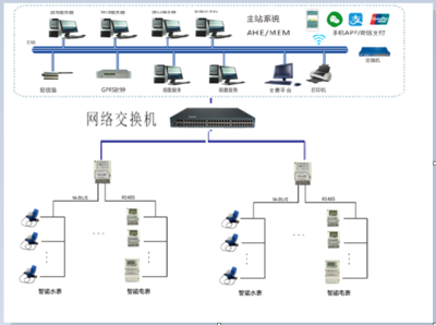 校園電表計費系統(tǒng)的管理優(yōu)勢與解決的后勤問題